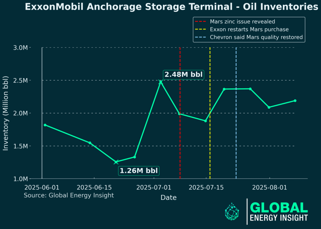 Line chart showing ExxonMobil Anchorage Storage Terminal oil inventories (June–August 2025), with major events marked: Mars zinc issue revealed, Exxon restarts Mars purchases, and Chevron announces quality restored.