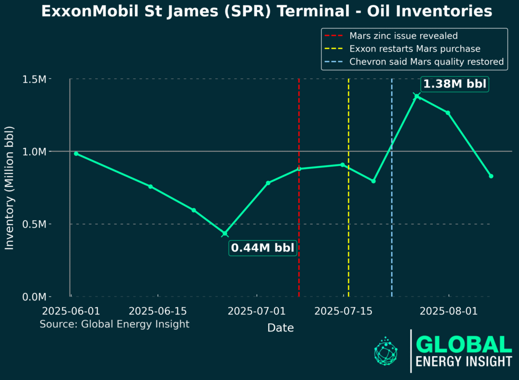 Line chart of ExxonMobil St. James (SPR) Terminal oil inventories, June–August 2025, with event markers for the Mars zinc issue (Jul 10), Exxon restart (Jul 16), and Chevron quality update (Jul 23). Inventories rise from a ~0.44M bbl low to a ~1.38M bbl peak in late July.