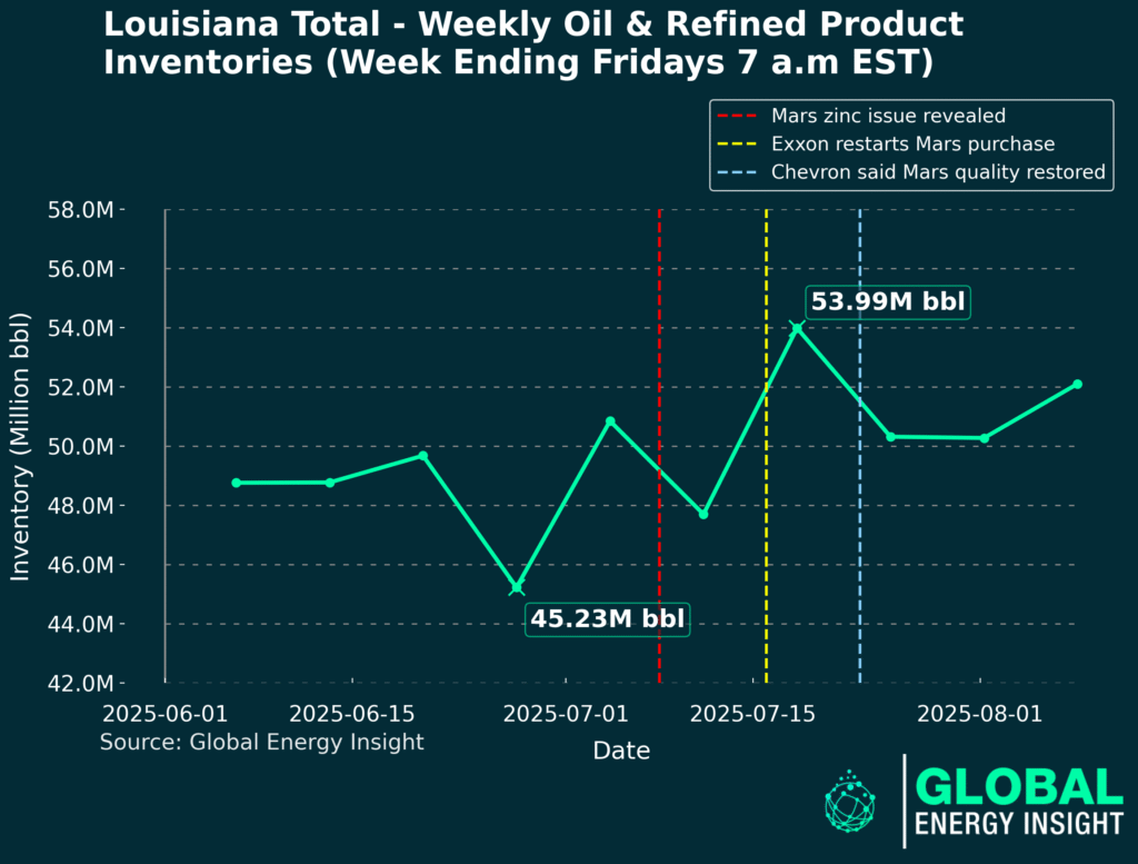 Line chart of Louisiana total oil & refined product inventories (weekly, week-ending Fridays 7 a.m. EST) from Jun–Aug 2025, rising from 45.23M bbl (Jun 27) to 53.99M bbl (Jul 18) during the Mars zinc disruption; markers on Jul 10, Jul 16, and Jul 23.