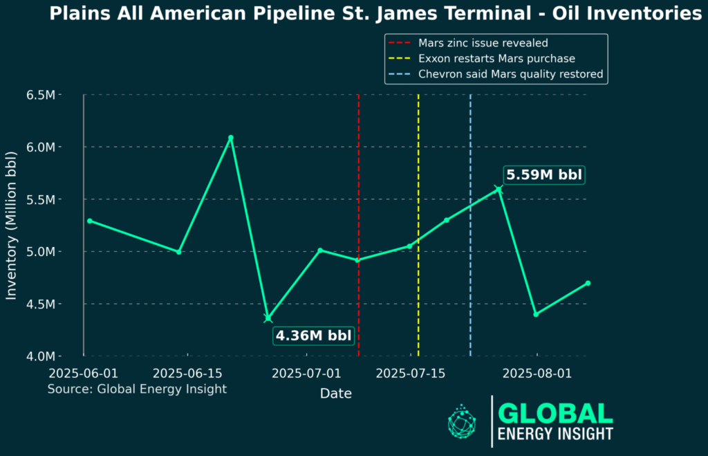 Line chart of Plains All American St. James Terminal oil inventories (Jun–Aug 2025) showing a rise from a 4.36M bbl low to ~5.59M bbl in late July, with event markers for Jul 10, Jul 16, and Jul 23 Mars-zinc updates.